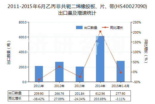 2011-2015年6月乙丙非共軛二烯橡膠板、片、帶(HS40027090)出口量及增速統(tǒng)計